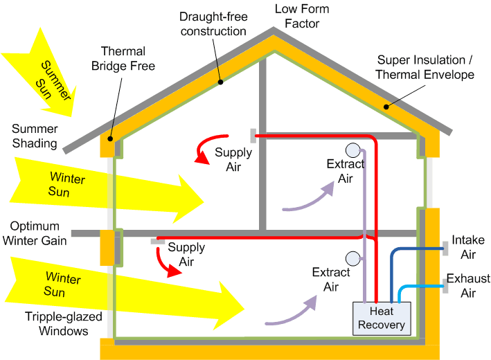 PAssivHaus Features Qubed Wimbledon Passivhaus design concepts